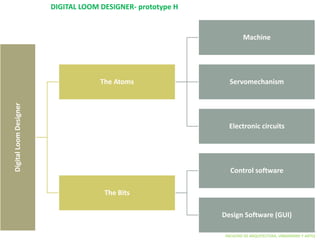 DIGITAL LOOM DESIGNER- prototype H


                                                                      Machine




                                     The Atoms                  Servomechanism
Digital Loom Designer




                                                               Electronic circuits




                                                                Control software

                                      The Bits

                                                             Design Software (GUI)
                                                              UNIVERSIDAD    NACIONAL     DE    INGENIERÍA
                                                              FACULTAD DE ARQUITECTURA, URBANISMO Y ARTES
 