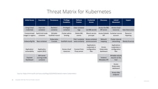 © Copyright 2020 Hysn Pte Ltd, All rights reserved
Threat Matrix for Kubernetes
Source: https://microsoft.com/security/blog/2020/04/02/attack-matrix-kubernetes/
 