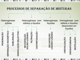 Processos de seParação de misturas


Heterogéneas   Heterogéneas com Heterogéneas   Homogéneas com
   sólidas      sólidos e líquidos líquidas     sólidos e líquidos
                                                 dissolvidos em
                                                     líquidos
 