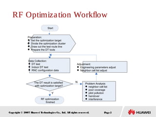 Page5Copyright © 2007 Huawei Technologies Co., Ltd. All rights reserved.
RF Optimization Workflow
Start
Preparation:
 Set the optimization target
 Divide the optimization cluster
 Draw out the test route line
 Prepare the DT tools
Data Collection:
 DT test
 Indoor DT test
 RNC configuration data
The DT result is satisfied
with optimization target?
RF optimization
finished
Y
Problem Analysis
 neighbor cell list
 poor coverage
 pilot pollution
 handover
 interference
N
Adjustment:
 Engineering parameters adjust
 Neighbor cell list adjust
 