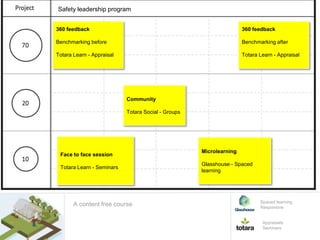 Safety leadership program
Face to face session
Totara Learn - Seminars
360 feedback
Benchmarking before
Totara Learn - Appraisal
Microlearning
Glasshouse - Spaced
learning
A content free course
360 feedback
Benchmarking after
Totara Learn - Appraisal
Community
Totara Social - Groups
Appraisals
Seminars
Spaced learning
Responsive
 