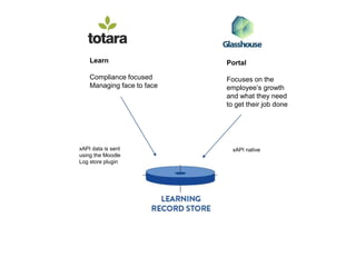Learn
Compliance focused
Managing face to face
Portal
Focuses on the
employee’s growth
and what they need
to get their job done
xAPI data is sent
using the Moodle
Log store plugin
xAPI native
 