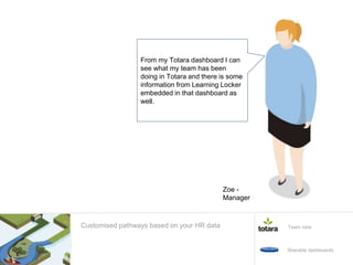 From my Totara dashboard I can
see what my team has been
doing in Totara and there is some
information from Learning Locker
embedded in that dashboard as
well.
Team view
Sharable dashboards
Customised pathways based on your HR data
Zoe -
Manager
 