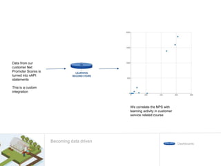 Data from our
customer Net
Promoter Scores is
turned into xAPI
statements
This is a custom
integration
We correlate the NPS with
learning activity in customer
service related course
Becoming data driven
Dashboards
 