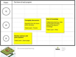 The future of work program
Monthly webinars with
guest speakers
Totara Learn - Zoom plugin
Fortnightly discussions
Scenarios from the future -
online role plays
Totara Learn - Forums
Book of knowledge
Collaborative learning, notes
and thoughts are being
added to the Book of
knowledge
Totara Learn - Wikis
Plugins
Forums
Wikis
Structured social learning
 