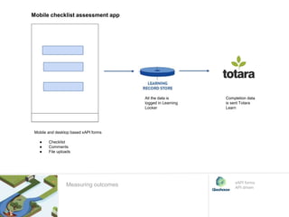 Mobile and desktop based xAPI forms
● Checklist
● Comments
● File uploads
All the data is
logged in Learning
Locker
Completion data
is sent Totara
Learn
Mobile checklist assessment app
xAPI forms
API driven
Measuring outcomes
 