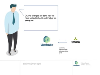 Ok, the changes are done now we
have just published it and it’s live for
everyone.
Learning
Technologies
Interoperability
(LTI)
Becoming more agile Cloud based
Online reviews
 