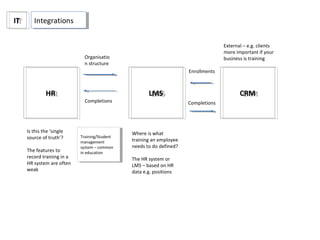 ITIT IntegrationsIntegrations
HRHR LMSLMS CRMCRM
External – e.g. clients
more important if your
business is training
Is this the ‘single
source of truth’?
The features to
record training in a
HR system are often
weak
Where is what
training an employee
needs to do defined?
The HR system or
LMS – based on HR
data e.g. positions
Training/Student
management
system – common
in education
Training/Student
management
system – common
in education
Organisatio
n structure
Completions Completions
Enrollments
 