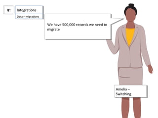 ITIT IntegrationsIntegrations
Amelia –
Switching
Amelia –
Switching
We have 500,000 records we need to
migrate
We have 500,000 records we need to
migrate
Data – migrationsData – migrations
 