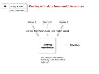 ITIT IntegrationsIntegrations
Learning
record store
Learning
record store
Source 1
New LMS
Source 2 Source 3
Extract, Transform, Load (and match users)
This could just be a standard
format e.g CSV It doesn’t have
to be xAPI.
Data – migrationsData – migrations
Dealing with data from multiple sources
 