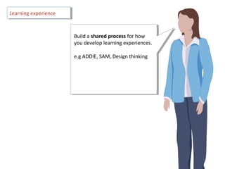 Learning experienceLearning experience
Build a shared process for how
you develop learning experiences.
e.g ADDIE, SAM, Design thinking
Build a shared process for how
you develop learning experiences.
e.g ADDIE, SAM, Design thinking
 