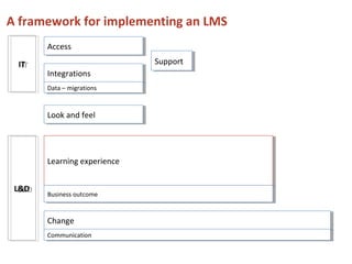 A framework for implementing an LMS
AccessAccess
ITIT
IntegrationsIntegrations
Learning experienceLearning experience
Look and feelLook and feel
Data – migrationsData – migrations
ChangeChange
CommunicationCommunication
Business outcomeBusiness outcome
SupportSupport
L&DL&D
 