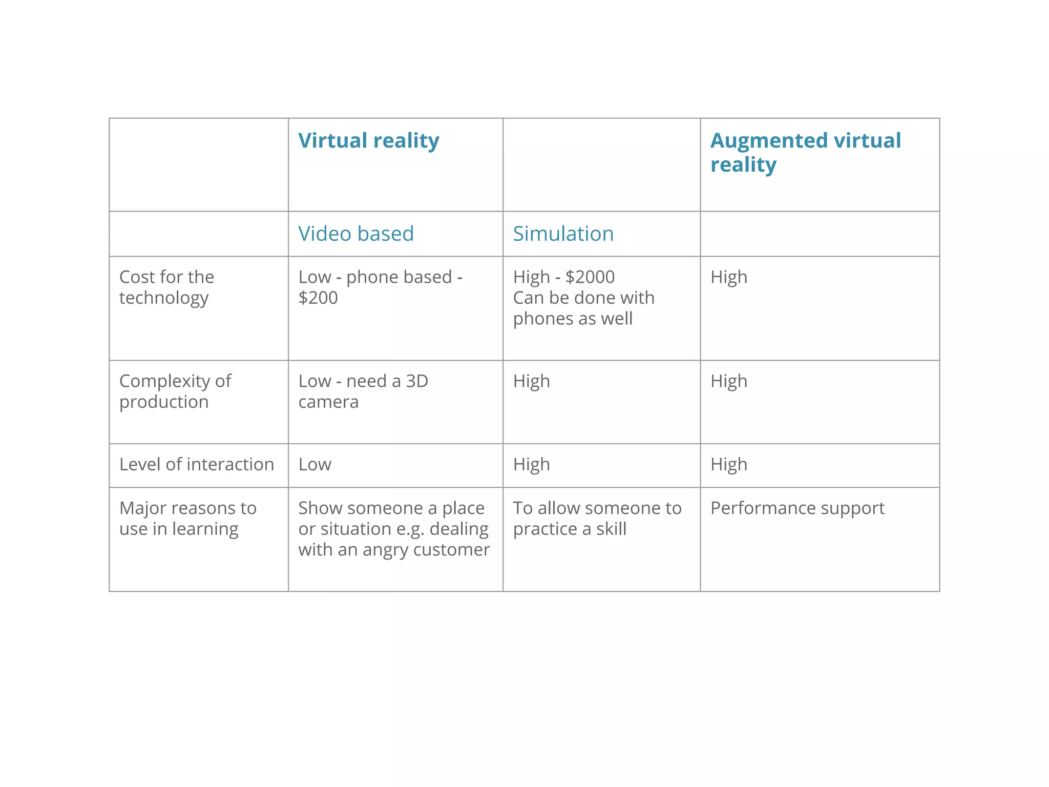 Virtual reality Augmented virtual
reality
Video based Simulation
Cost for the
technology
Low - phone based -
$200
High - $2000
Can be done with
phones as well
High
Complexity of
production
Low - need a 3D
camera
High High
Level of interaction Low High High
Major reasons to
use in learning
Show someone a place
or situation e.g. dealing
with an angry customer
To allow someone to
practice a skill
Performance support
 