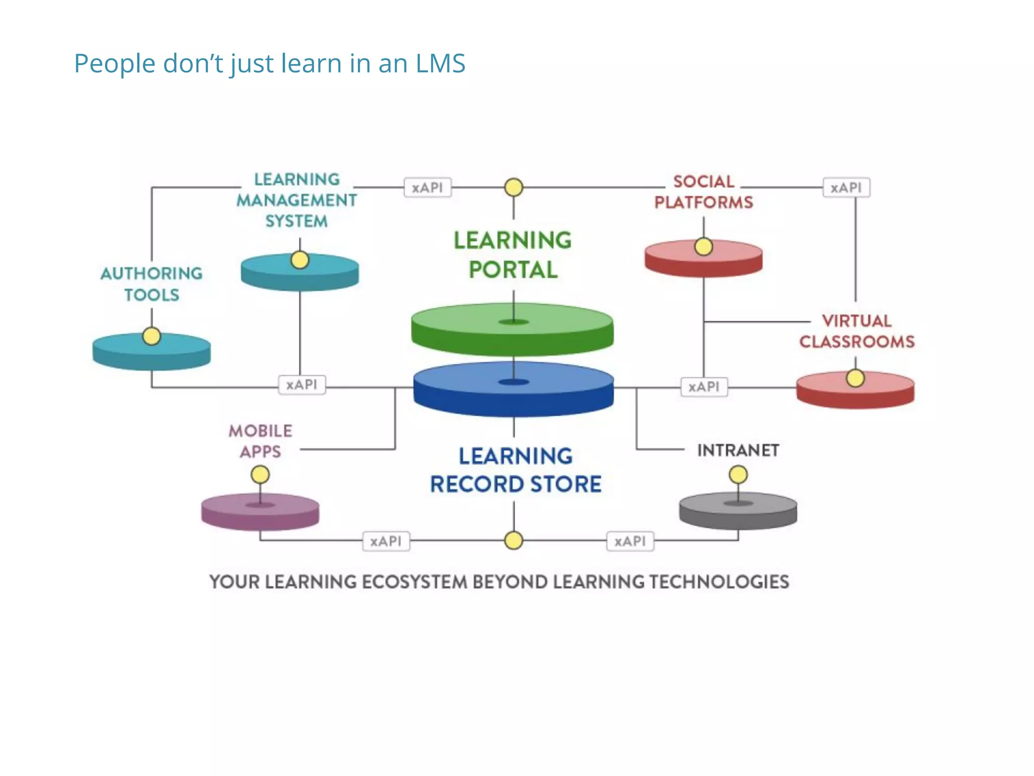 People don’t just learn in an LMS
 