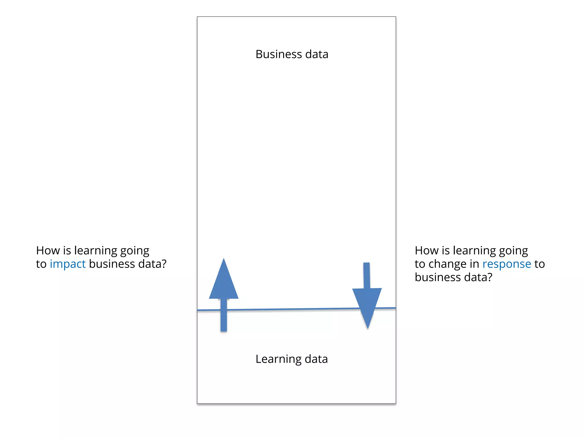 Business data
Learning data
How is learning going
to impact business data?
How is learning going
to change in response to
business data?
 