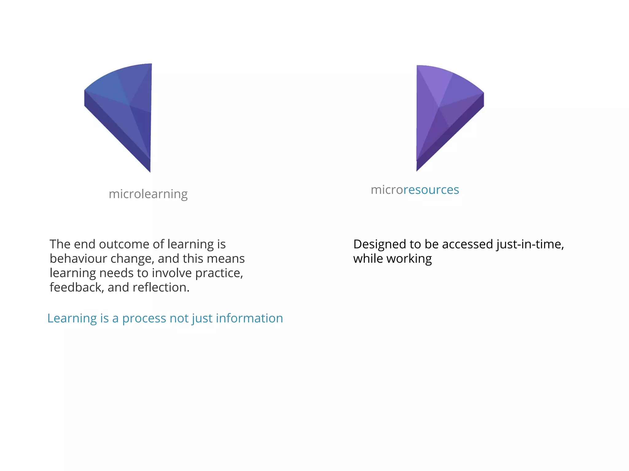 microlearning microresources
Designed to be accessed just-in-time,
while working
The end outcome of learning is
behaviour change, and this means
learning needs to involve practice,
feedback, and reflection.
Learning is a process not just information
 