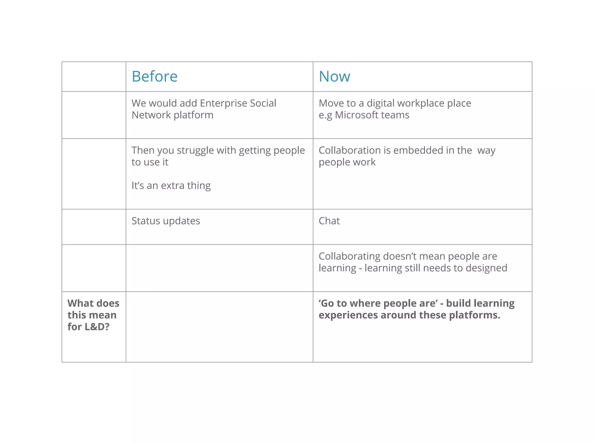 Before Now
We would add Enterprise Social
Network platform
Move to a digital workplace place
e.g Microsoft teams
Then you struggle with getting people
to use it
It’s an extra thing
Collaboration is embedded in the way
people work
Status updates Chat
Collaborating doesn’t mean people are
learning - learning still needs to designed
What does
this mean
for L&D?
‘Go to where people are’ - build learning
experiences around these platforms.
 