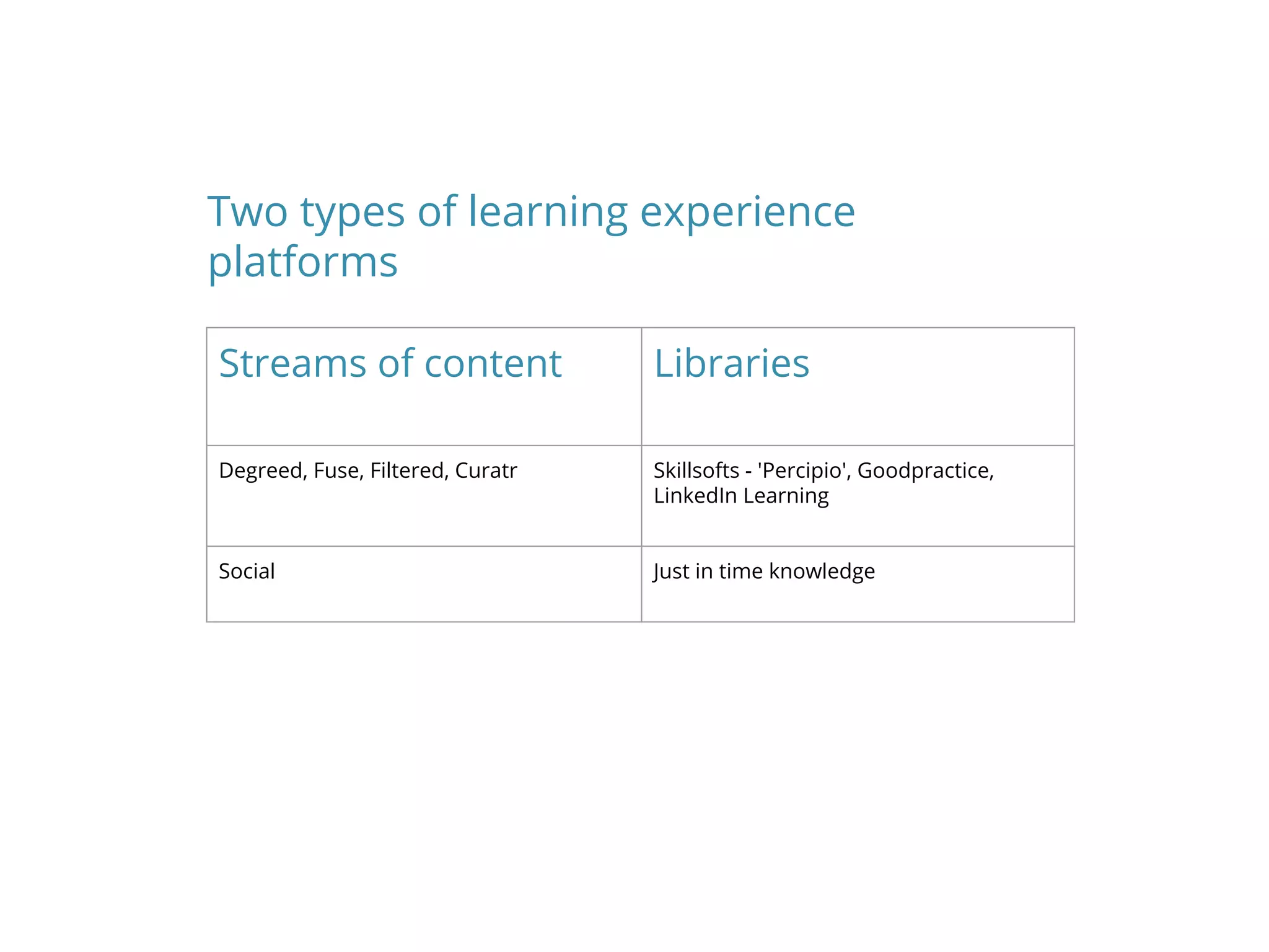 Streams of content Libraries
Degreed, Fuse, Filtered, Curatr Skillsofts - 'Percipio', Goodpractice,
LinkedIn Learning
Social Just in time knowledge
Two types of learning experience
platforms
 