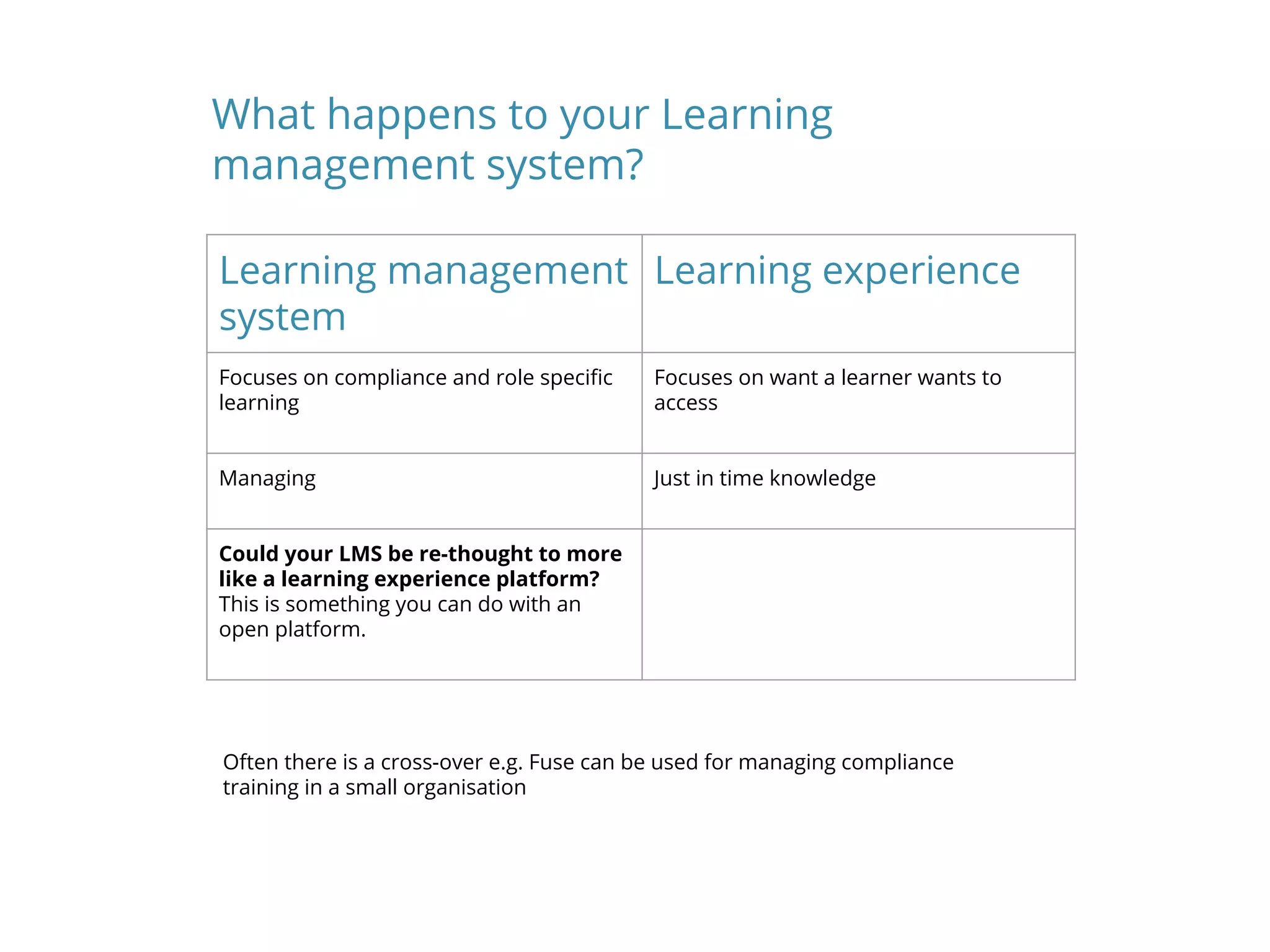 Learning management
system
Learning experience
Focuses on compliance and role specific
learning
Focuses on want a learner wants to
access
Managing Just in time knowledge
Could your LMS be re-thought to more
like a learning experience platform?
This is something you can do with an
open platform.
What happens to your Learning
management system?
Often there is a cross-over e.g. Fuse can be used for managing compliance
training in a small organisation
 
