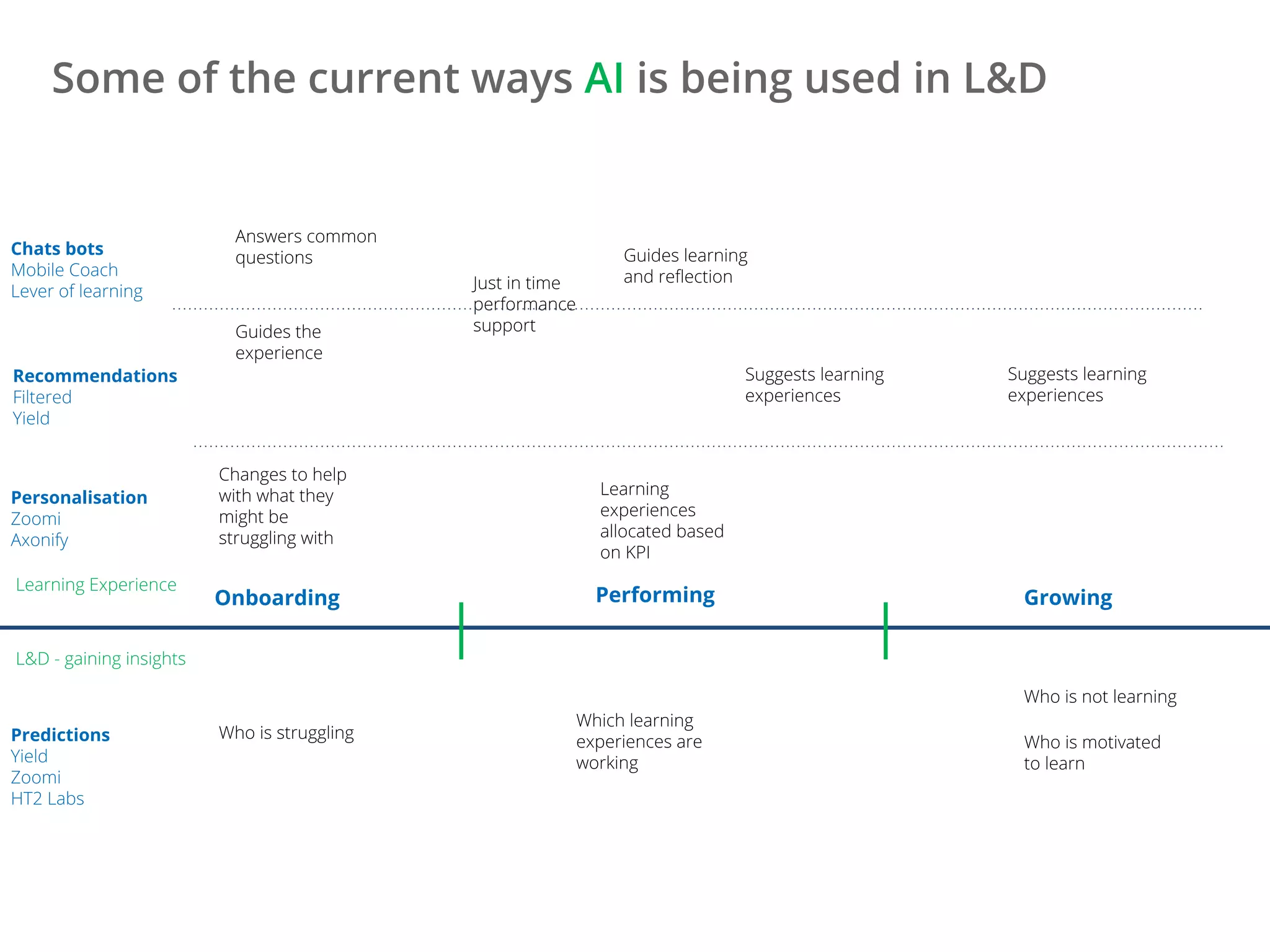 Performing GrowingOnboarding
Predictions
Personalisation
Recommendations
Chats bots
 