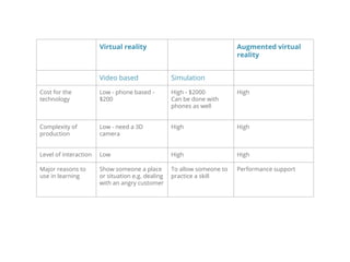 Virtual reality Augmented virtual
reality
Video based Simulation
Cost for the
technology
Low - phone based -
$200
High - $2000
Can be done with
phones as well
High
Complexity of
production
Low - need a 3D
camera
High High
Level of interaction Low High High
Major reasons to
use in learning
Show someone a place
or situation e.g. dealing
with an angry customer
To allow someone to
practice a skill
Performance support
 