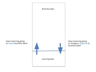 Business data
Learning data
How is learning going
to impact business data?
How is learning going
to change in response to
business data?
 