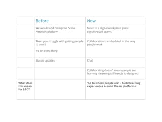 Before Now
We would add Enterprise Social
Network platform
Move to a digital workplace place
e.g Microsoft teams
Then you struggle with getting people
to use it
It’s an extra thing
Collaboration is embedded in the way
people work
Status updates Chat
Collaborating doesn’t mean people are
learning - learning still needs to designed
What does
this mean
for L&D?
‘Go to where people are’ - build learning
experiences around these platforms.
 