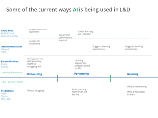 Performing GrowingOnboarding
Predictions
Personalisation
Recommendations
Chats bots
 
