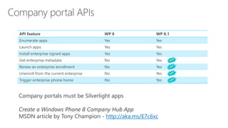API feature WP 8 WP 8.1
Enumerate apps Yes Yes
Launch apps Yes Yes
Install enterprise signed apps Yes Yes
Get enterprise metadata No Yes
Renew an enterprise enrollment No Yes
Unenroll from the current enterprise No Yes
Trigger enterprise phone home No Yes
Company portals must be Silverlight apps
Create a Windows Phone 8 Company Hub App
MSDN article by Tony Champion - http://aka.ms/E7c6xc
 