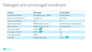 Feature Managed Unmanaged
Enrollment method Workplace app + MDM Email/browser
Number of enrollments Limited to 1 Unlimited
Policy management Yes No
App install method MDM/company hub Email/browser/company hub
App inventory MDM/company hub Company hub
Push app install MDM No
Push app uninstall MDM No
Push app updates MDM No
Unenroll Remote and local Local
 