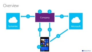 Company 12
3 5
4 6
Symantec
7
Microsoft
 