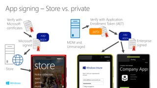 Store
.xap
.appx
Microsoft
signed
.xap
.appx
Enterprise
signed
Verify with
Microsoft
certificates
Verify with Application
Enrollment Token (AET)
.aetx
MDM and
Unmanaged
 