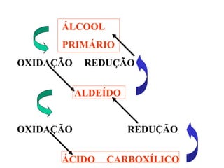 ÁLCOOL
PRIMÁRIO
OXIDAÇÃO REDUÇÃO
ALDEÍDO
OXIDAÇÃO REDUÇÃO
ÁCIDO CARBOXÍLICO
 