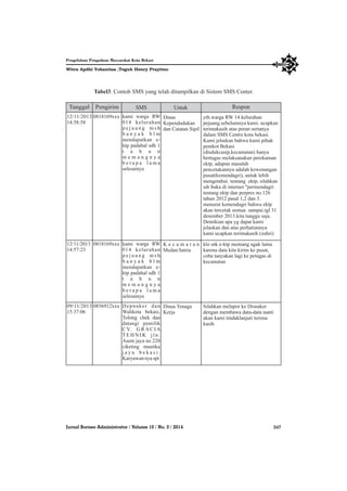 Witra Apdhi Yohanitas ,Teguh Henry Prayitno
Pengelolaan Pengaduan Masyarakat Kota Bekasi
347Jurnal Borneo Administrator / Volume 10 / No. 3 / 2014
Tabel3. Contoh SMS yang telah ditampilkan di Sistem SMS Center.
Tanggal Pengirim SMS Untuk Respon
yth.warga RW 14 kelurahan
pejuang.sebelumnya kami. ucapkan
terimakasih atas peran sertanya
dalam SMS Centre kota bekasi.
Kami jelaskan bahwa kami pihak
pemkot Bekasi
(disdukcasip,kecamatan) hanya
bertugas melaksanakan perekaman
ektp, adapun masalah
pencetakannya adalah kewenangan
pusat(kemendagri), untuk lebih
mengetahui. tentang ektp, silahkan
sdr buka di internet "permendagri
tentang ektp dan perpres no.126
tahun 2012 pasal 1,2 dan 3.
menurut kemendagri bahwa ektp
akan tercetak semua sampai.tgl 31
desember 2013.kita tunggu saja.
Demikian apa yg dapat kami
jelaskan dan atas perhatiannya
kami ucapkan terimakasih (zuhri)
klo utk e-ktp memang agak lama
karena data kita kirim ke pusat,
coba tanyakan lagi ke petugas di
kecamatan
Silahkan melapor ke Disnaker
dengan membawa data-data nanti
akan kami tindaklanjuti terima
kasih
Dinas
Kependudukan
dan Catatan Sipil
K e c a m a t a n
MedanSatria
Dinas Tenaga
Kerja
kami warga RW
014 kelurahan
p e j u a n g m s h
b a n y a k b l m
mendapatkan e-
ktp padahal sdh 1
t a h u n
m e m a n g n y a
b e r a p a l a m a
selesainya
kami warga RW
014 kelurahan
p e j u a n g m s h
b a n y a k b l m
mendapatkan e-
ktp padahal sdh 1
t a h u n
m e m a n g n y a
b e r a p a l a m a
selesainya
Depnaker dan
Walikota bekasi,
Tolong chek dan
datangi pemilik
CV. GRACIA
T E H N I K j l n .
Asem jaya no 220
ciketing mustika
j a y a b e k a s i .
Karyawannyaspt
0818169xxx
0818169xxx
0856912xxx
12/11/2013
14:58:58
12/11/2013
14:57:23
09/11/2013
15:37:06
 