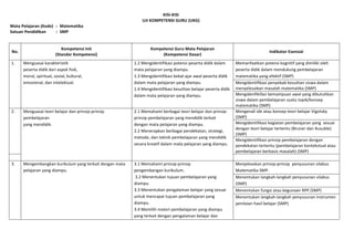 KISI-­‐KISI	
  
UJI	
  KOMPETENSI	
  GURU	
  (UKG)	
  
	
  Mata	
  Pelajaran	
  (Kode)	
   :	
  	
   Matematika	
  	
  
	
  Satuan	
  Pendidikan	
  	
  
:	
  	
   SMP	
  
	
  	
  
No.	
  

Kompetensi	
  Inti	
  
(Standar	
  Kompetensi)	
  

Kompetensi	
  Guru	
  Mata	
  Pelajaran	
  
(Kompetensi	
  Dasar)	
  

1.	
  

Menguasai	
  karakteristik	
  
peserta	
  didik	
  dari	
  aspek	
  fisik,	
  
moral,	
  spiritual,	
  sosial,	
  kultural,	
  
emosional,	
  dan	
  intelektual.	
  
	
  

1.2	
  Mengidentifikasi	
  potensi	
  peserta	
  didik	
  dalam	
  
mata	
  pelajaran	
  yang	
  diampu.	
  
1.3	
  Mengidentifikasi	
  bekal-­‐ajar	
  awal	
  peserta	
  didik	
  
dalam	
  mata	
  pelajaran	
  yang	
  diampu.	
  
1.4	
  Mengidentifikasi	
  kesulitan	
  belajar	
  peserta	
  didik	
  
dalam	
  mata	
  pelajaran	
  yang	
  diampu.	
  

2.	
  

Menguasai	
  teori	
  belajar	
  dan	
  prinsip-­‐prinsip	
  
pembelajaran	
  
yang	
  mendidik.	
  
	
  

2.1	
  Memahami	
  berbagai	
  teori	
  belajar	
  dan	
  prinsip-­‐
prinsip	
  pembelajaran	
  yang	
  mendidik	
  terkait	
  
dengan	
  mata	
  pelajaran	
  yang	
  diampu.	
  
2.2	
  Menerapkan	
  berbagai	
  pendekatan,	
  strategi,	
  
metode,	
  dan	
  teknik	
  pembelajaran	
  yang	
  mendidik	
  
secara	
  kreatif	
  dalam	
  mata	
  pelajaran	
  yang	
  diampu.	
  
	
  

Mengembangkan	
  kurikulum	
  yang	
  terkait	
  dengan	
  mata	
  
pelajaran	
  yang	
  diampu.	
  
	
  

3.1	
  Memahami	
  prinsip-­‐prinsip	
  
pengembangan	
  kurikulum.	
  
	
  3.2	
  Menentukan	
  tujuan	
  pembelajaran	
  yang	
  
diampu.	
  
3.3	
  Menentukan	
  pengalaman	
  belajar	
  yang	
  sesuai	
  
untuk	
  mencapai	
  tujuan	
  pembelajaran	
  yang	
  
diampu.	
  
3.4	
  Memilih	
  materi	
  pembelajaran	
  yang	
  diampu	
  
yang	
  terkait	
  dengan	
  pengalaman	
  belajar	
  dan	
  

	
  
3.	
  

Indikator	
  Esensial	
  
Memanfaatkan	
  potensi	
  kognitif	
  yang	
  dimiliki	
  oleh	
  
peserta	
  didik	
  dalam	
  mendukung	
  pembelajaran	
  
matematika	
  yang	
  efektif	
  (SMP)	
  
Mengidentifikasi	
  penyebab	
  kesulitan	
  siswa	
  dalam	
  
menyelesaikan	
  masalah	
  matematika	
  (SMP)	
  
Mengidenfikifasi	
  kemampuan	
  awal	
  yang	
  dibutuhkan	
  
siswa	
  dalam	
  pembelajaran	
  suatu	
  topik/konsep	
  
matematika	
  (SMP)	
  
Mengenali	
  ide	
  atau	
  konsep	
  teori	
  belajar	
  Vigotsky	
  
(SMP)	
  
Mengidentifikasi	
  kegiatan	
  pembelajaran	
  yang	
  	
  sesuai	
  
dengan	
  teori	
  belajar	
  tertentu	
  (Bruner	
  dan	
  Ausuble)	
  
(SMP)	
  
Mengidentifikasi	
  prinsip	
  pembelajaran	
  dengan	
  
pendekatan	
  tertentu	
  (pembelajaran	
  kontekstual	
  atau	
  
pembelajaran	
  berbasis	
  masalah)	
  (SMP)	
  
	
  
Menjeleaskan	
  prinsip-­‐prinsip	
  	
  penyusunan	
  silabus	
  
Matematika	
  SMP.	
  
Menentukan	
  langkah-­‐langkah	
  penyusunan	
  silabus	
  
(SMP)	
  
Menentukan	
  fungsi	
  atau	
  kegunaan	
  RPP	
  (SMP)	
  
Menentukan	
  langkah-­‐langkah	
  penyusunan	
  instrumen	
  
penilaian	
  hasil	
  belajar	
  (SMP)	
  

 