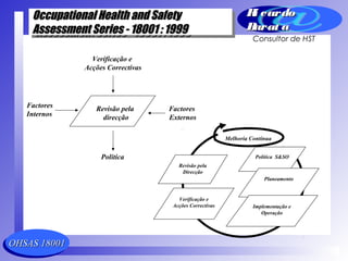 OHSAS 18001OHSAS 18001
Occupational Health and SafetyOccupational Health and Safety
Assessment Series - 18001 : 1999Assessment Series - 18001 : 1999
Occupational Health and SafetyOccupational Health and Safety
Assessment Series - 18001 : 1999Assessment Series - 18001 : 1999
Ri cardoRi cardo
Barat aBarat a
Consultor de HST
Verificação e
Acções Correctivas
Factores
Internos
Factores
Externos
Politica
Revisão pela
direcção
Política S&SO
Planeamento
Implementação e
Operação
Verificação e
Acções Correctivas
Revisão pela
Direcção
Melhoria Contínua
 
