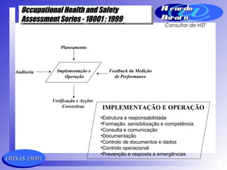 OHSAS 18001OHSAS 18001
Occupational Health and SafetyOccupational Health and Safety
Assessment Series - 18001 : 1999Assessment Series - 18001 : 1999
Occupational Health and SafetyOccupational Health and Safety
Assessment Series - 18001 : 1999Assessment Series - 18001 : 1999
Ri cardoRi cardo
Barat aBarat a
Consultor de HST
Planeamento
Auditoria Feedback da Medição
de Performance
Verificação e Acções
Correctivas
•Estrutura e responsabilidade
•Formação, sensibilização e competência
•Consulta e comunicação
•Documentação
•Controlo de documentos e dados
•Controlo operacional
•Prevenção e resposta a emergências
IMPLEMENTAÇÃO E OPERAÇÃO
Implementação e
Operação
 