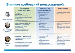 Влияние требований пользователей...
                     Типичный               Приоритеты/                 Технология
                   пользователь            Преимущества
               Сотрудники call-центров,    Низкая стоимость         Терминальный сервис
                секретари                   Безопасность &           Ноль клиент
                Ограниченный набор           compliance
                приложений, ограниченные    Простота
                требования к                 развертывания и
Task Worker     производительности           управления

               Консультанты, юристы,       Мобильность,             Виртуализированный
                продавцы, менеджеры          offline доступ            десктоп
               Стандартный набор           Хороший                  Стриминг приложения
                приложений                   пользовательский опыт     или десктопа целиком
               Средние требования к        Персонализация           Тонкий клиент
Knowledge       производительности
  worker


               Инженеры, финансовые        Безопасность &           Виртуализированный
                трейдеры, графические        compliance                десктоп
                дизайнеры                   Выделенные               Стриминг приложения
                                             вычислительные            или десктопа целиком
               Приложения использующие      ресурсы                  Тонкий клиент
  Power         интенсивные вычисления      Безкомпромисный          Акселерация
   user        Высокие требования к         пользовательский опыт     мультимедиа
                производительности
 