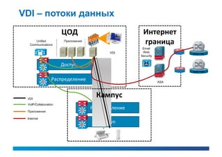 VDI – потоки данных
                      ЦОД                             Интернет
     Unified
  Communications
                       Приложения
                                                      граница
                                                      Email
                                            VDI       Web
                                                                      Internet
                                                     Security


            Si
                      Доступ
                                                                      Internet


            Si
                 Распределение                                  ASA




 VDI
                                       Кампус
 VoIP/Collaboration
                                Si
                                     Распределение
 Приложения

 Internet
                                Si
                                        Доступ
 