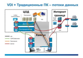 VDI + Традиционные ПК – потоки данных
                      ЦОД                             Интернет
     Unified
  Communications
                       Приложения
                                                      граница
                                                      Email
                                            VDI       Web
                                                                      Internet
                                                     Security


            Si
                      Доступ
                                                                      Internet


            Si
                 Распределение                                  ASA




 VDI
                                       Кампус
 VoIP/Collaboration
                                Si
                                     Распределение
 Приложения

 Internet
                                Si
                                        Доступ
 