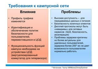Требования к кампусной сети
        Влияние                           Проблемы
• Профиль трафика               • Высокая доступность – для
  изменяется                      передаваемых данных и питания
                                • Безопасность конечных клиентов
                                • Дисплей протоколы могут быть
• Идентификация и
                                  «невидимы» для сетевых
  обспечечение политик
                                  сервисов (QoS, безопасность,
  безопасности для                акселерация)
  пользователей,                • Проблемы задержки критичны
  переместившихся в ЦОД           но более актуальны для
                                  удаленных пользователей,
• Функциональность функций        задержка более 200* мс не дает
  кампуса необходима на           возможности пользователям
  устройствах ЦОД                 нормально работать
  (виртуализированный
  коммутатор для гипервизора)


                                * Источник: Тесты VMWare/Citrix/Gartner
 