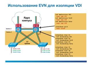 Использование EVN для изоляции VDI

                                                                vrf definition VDI
                                                                 vnet tag 101
                           Ядро                                 vrf definition VoIP
                                                                 vnet tag 102
                          кампуса                               vrf definition Data
                                         g1/0                    vnet tag 103

                                                                interface g1/0
Уровнь 3                                                         vnet trunk
                  Si                Si

Уровнь 2
                                          g1/1
                                                                interface vlan 21
                                                                 vrf forwarding VDI
                                                                interface vlan 22
                                                                 vrf forwarding VoIP
                             L2                                 interface vlan 23
                           транки                                vrf forwarding Data

                                                                interface vlan 31
           VLAN 21 VDI                           VLAN 31 VDI     vrf forwarding VDI
           VLAN 22 VoIP                          VLAN 32 VoIP   interface vlan 32
           VLAN 23 Data                          VLAN 33 Data    vrf forwarding VoIP
                                                                interface vlan 33
                                                                 vrf forwarding Data
 