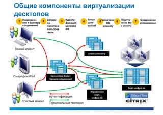 Общие компоненты виртуализации
десктопов
                                     Иденти-       Запуск                    Подклю-
   1 Подключе-
     ние к брокеру
                   2 Запрос      3             4   целе-     5
                                                              Назначение
                                                                         6   чение ВМ    7
                                                                                             Соединение
                      на             фикация                      ВМ                         установлено
     соединений       политики       целевой       вой ВМ      клиенту       к клиенту
                      пользова       ВМ
                      -теля




Тонкий клиент
                                                   Active Directory




Смартфон/iPad           Connection Broker
                       Брокер соединений


                                                                                   Вирт. ннфра-ра
                                                     Управление
                                                        вирт.
                       Аутентификация                 инфра-ой
     Толстый клиент
                       Терминальный протокол
 
