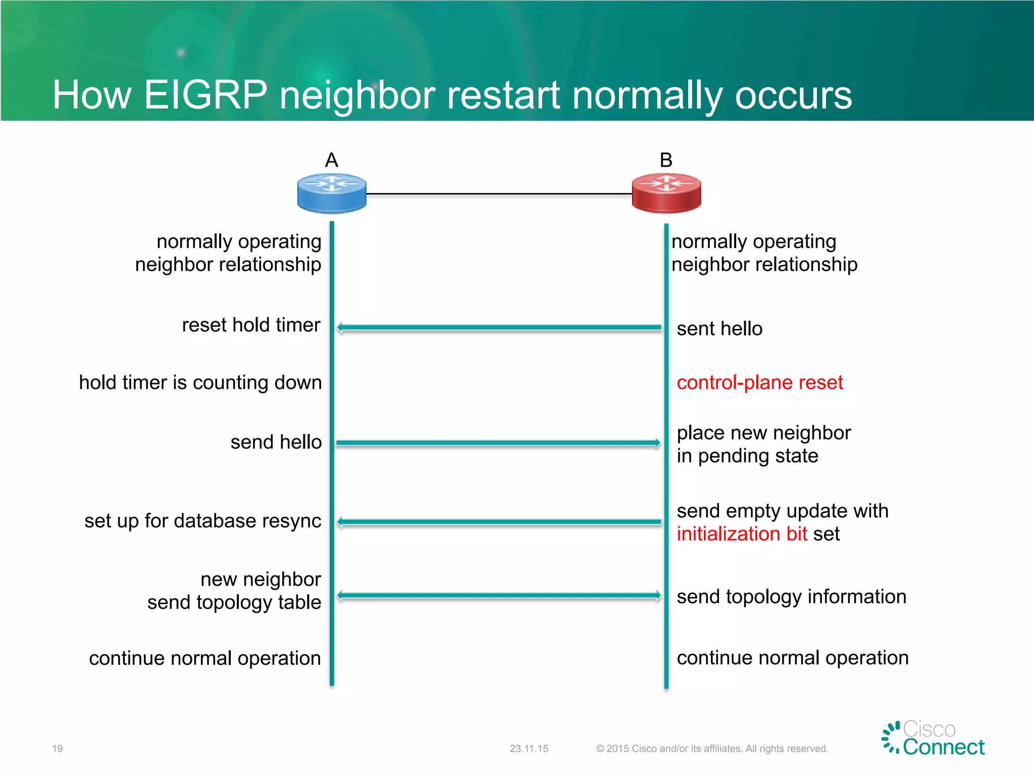 How EIGRP neighbor restart normally occurs
23.11.15 © 2015 Cisco and/or its affiliates. All rights reserved.19
normally operating
neighbor relationship
normally operating
neighbor relationship
A B
sent helloreset hold timer
control-plane resethold timer is counting down
place new neighbor
in pending state
send hello
send empty update with
initialization bit set
set up for database resync
send topology information
new neighbor
send topology table
continue normal operationcontinue normal operation
 