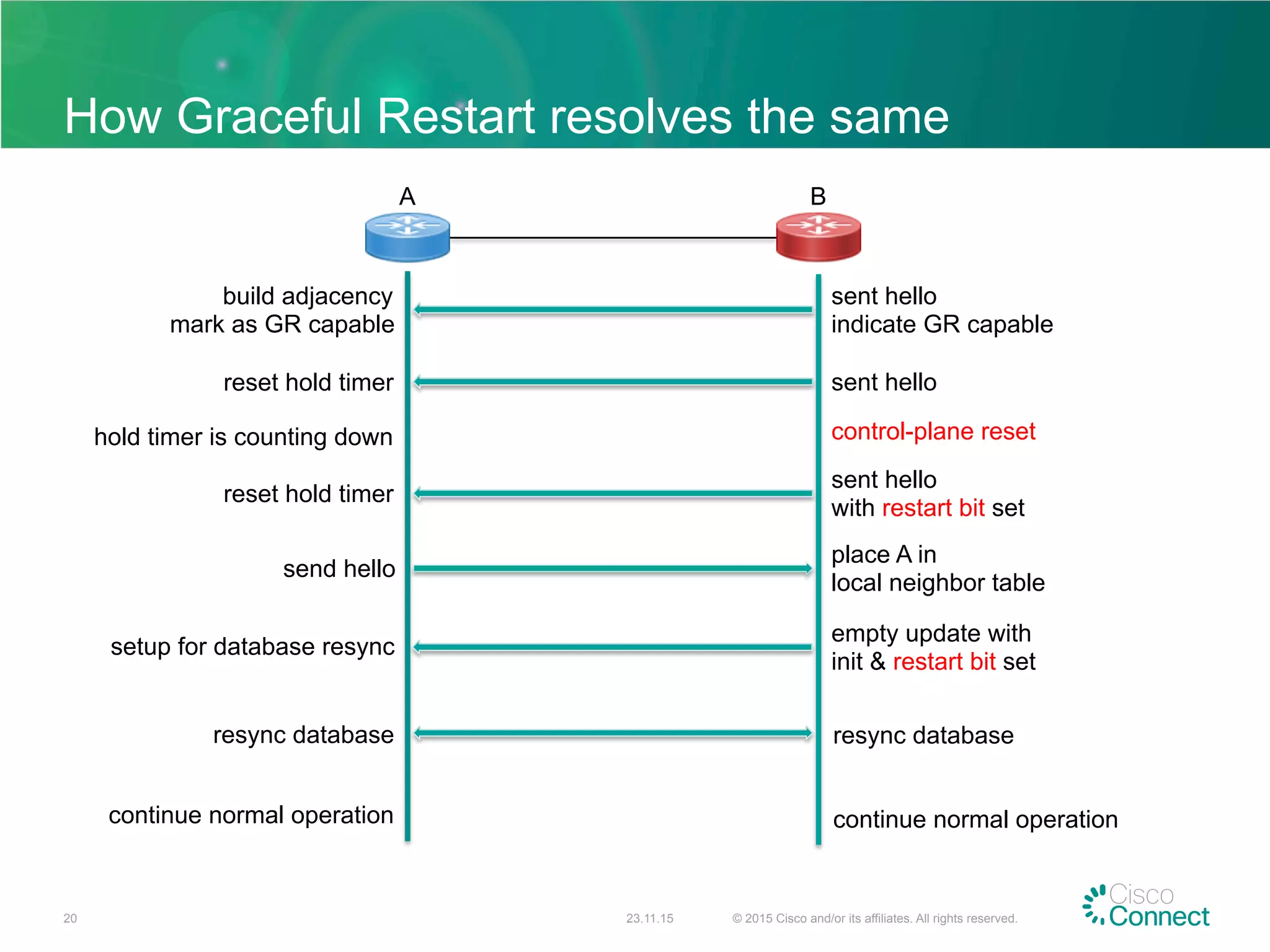 How Graceful Restart resolves the same
23.11.15 © 2015 Cisco and/or its affiliates. All rights reserved.20
sent hello
indicate GR capable
build adjacency
mark as GR capable
A B
sent helloreset hold timer
control-plane resethold timer is counting down
sent hello
with restart bit set
reset hold timer
place A in
local neighbor table
send hello
empty update with
init & restart bit set
setup for database resync
resync database resync database
continue normal operation continue normal operation
 