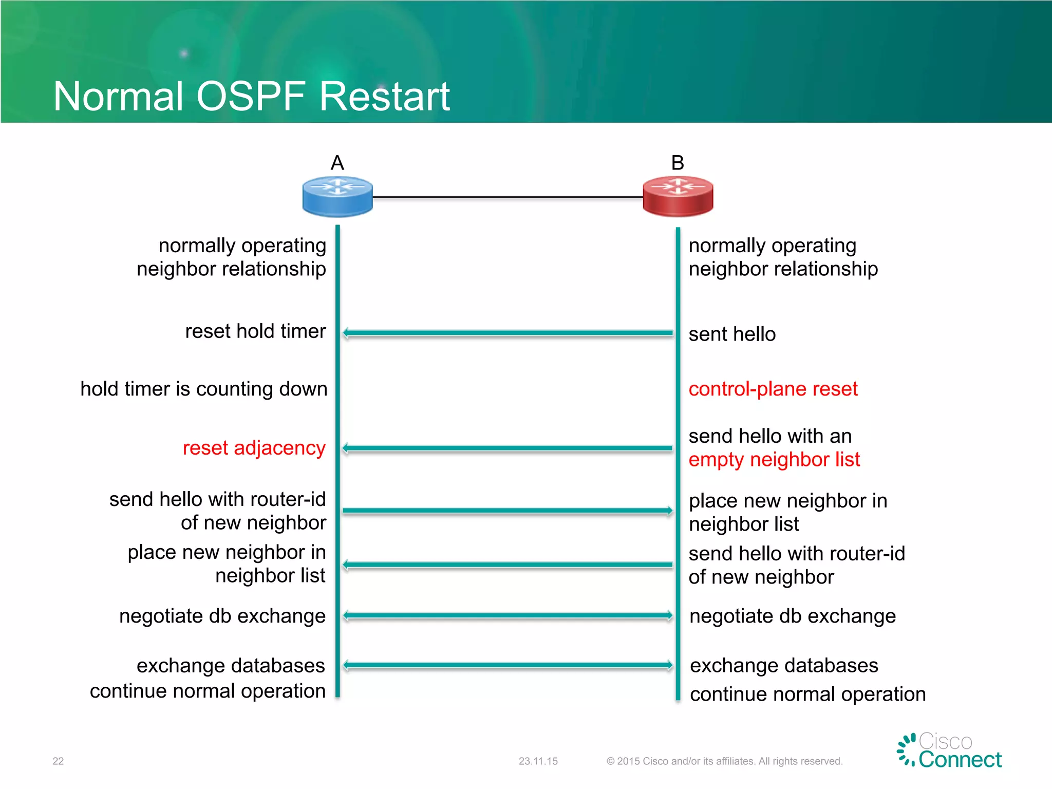 Normal OSPF Restart
23.11.15 © 2015 Cisco and/or its affiliates. All rights reserved.22
normally operating
neighbor relationship
normally operating
neighbor relationship
A B
sent helloreset hold timer
control-plane resethold timer is counting down
send hello with an
empty neighbor list
reset adjacency
place new neighbor in
neighbor list
send hello with router-id
of new neighbor
send hello with router-id
of new neighbor
place new neighbor in
neighbor list
exchange databases exchange databases
continue normal operation continue normal operation
negotiate db exchange negotiate db exchange
 