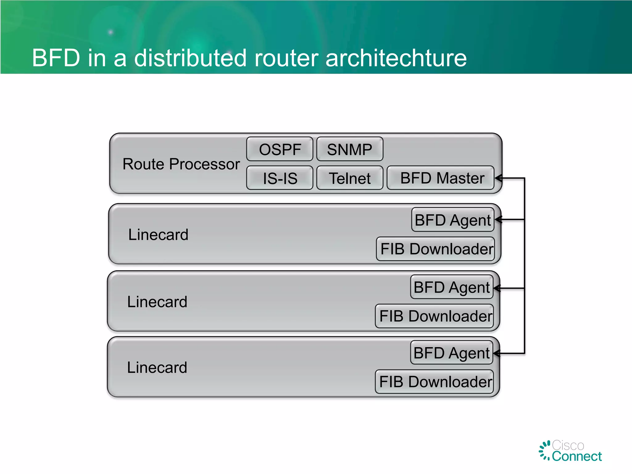 BFD in a distributed router architechture
Route Processor
OSPF
IS-IS Telnet
SNMP
BFD Master
Linecard
BFD Agent
FIB Downloader
Linecard
BFD Agent
FIB Downloader
Linecard
BFD Agent
FIB Downloader
 
