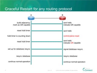 Graceful Restart for any routing protocol
23.11.15 © 2015 Cisco and/or its affiliates. All rights reserved.17
sent hello
indicate GR capable
build adjacency
mark as GR capable
A B
sent helloreset hold timer
control-plane resethold timer is counting down
sent hello
indicate GR capable
reset hold timer
signal database resyncset up for database resync
resync databaseresync database
continue normal operationcontinue normal operation
 