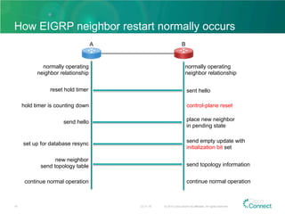 How EIGRP neighbor restart normally occurs
23.11.15 © 2015 Cisco and/or its affiliates. All rights reserved.19
normally operating
neighbor relationship
normally operating
neighbor relationship
A B
sent helloreset hold timer
control-plane resethold timer is counting down
place new neighbor
in pending state
send hello
send empty update with
initialization bit set
set up for database resync
send topology information
new neighbor
send topology table
continue normal operationcontinue normal operation
 