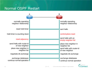 Normal OSPF Restart
23.11.15 © 2015 Cisco and/or its affiliates. All rights reserved.22
normally operating
neighbor relationship
normally operating
neighbor relationship
A B
sent helloreset hold timer
control-plane resethold timer is counting down
send hello with an
empty neighbor list
reset adjacency
place new neighbor in
neighbor list
send hello with router-id
of new neighbor
send hello with router-id
of new neighbor
place new neighbor in
neighbor list
exchange databases exchange databases
continue normal operation continue normal operation
negotiate db exchange negotiate db exchange
 